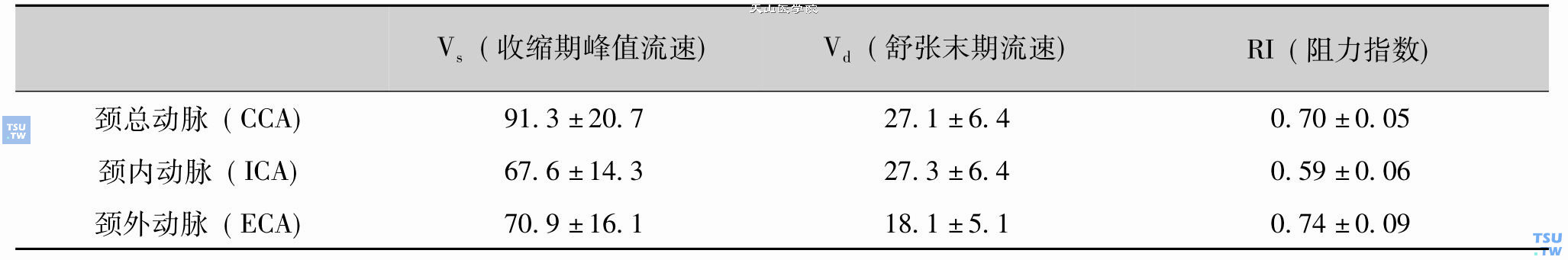 正常人颈总、颈内、颈外动脉血流参数测值（X±SD，cm/s）