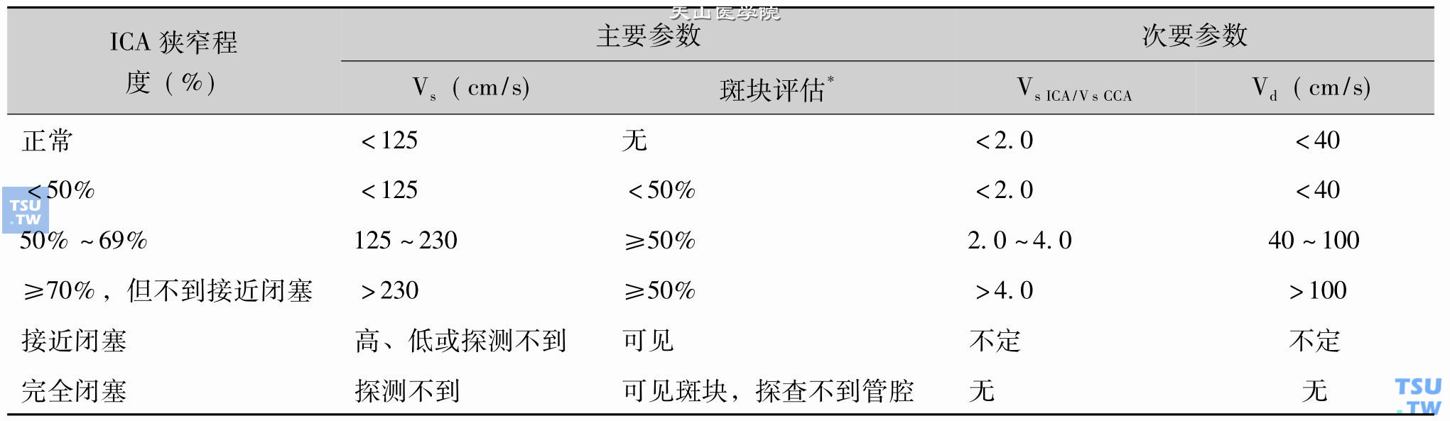 颈内动脉狭窄的分级诊断标准