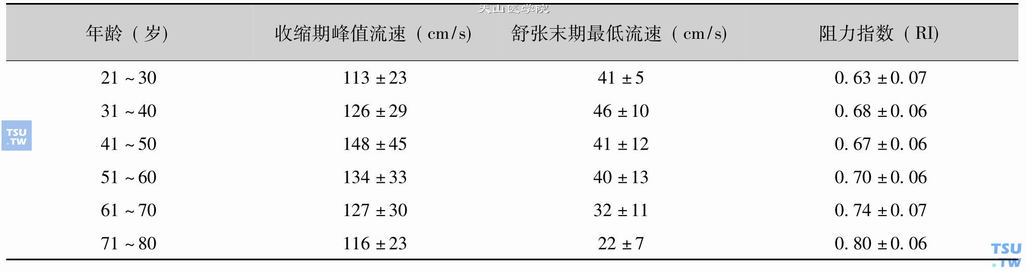 正常人不同年龄肾动脉血流参数测值（X±SD）