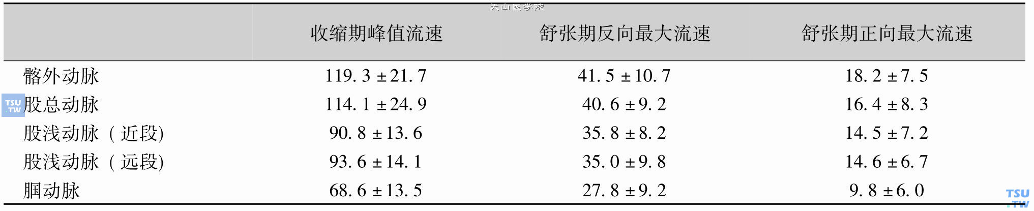 正常人下肢动脉血流参数测值（X±SD cm/s）