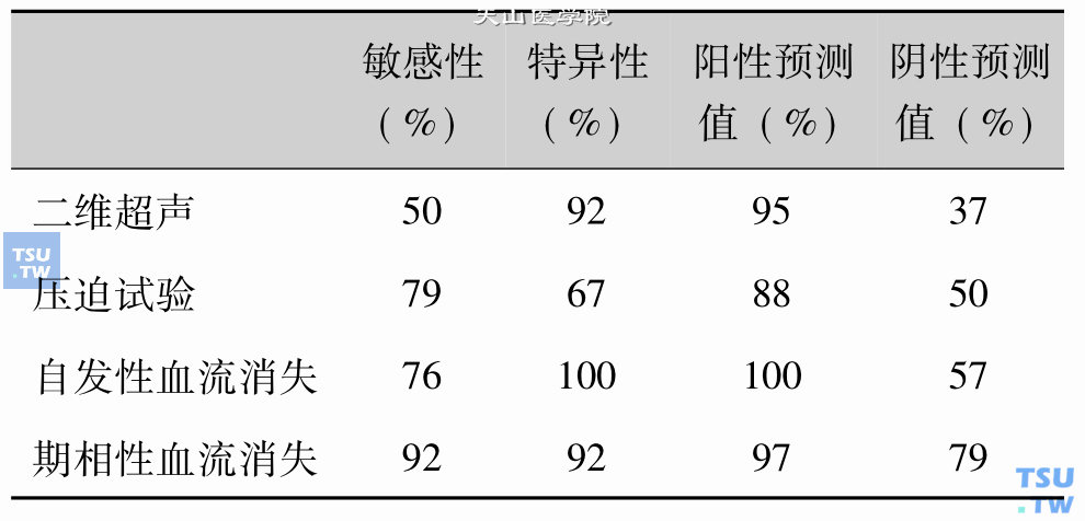 各项超声参数对下肢深静脉血栓诊断价值的评价