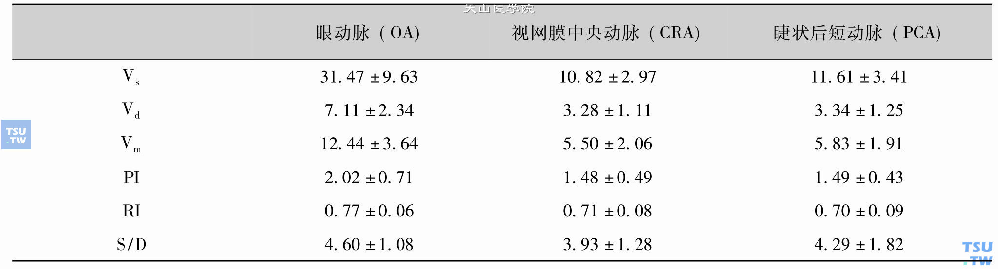 正常人眼底动脉血流参数测值（X±SD，cm/s） 注：Vs收缩期峰值流速，Vd舒张末期流速，Vm平均流速，PI搏动指数，RI阻力指数