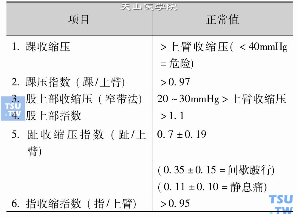 多普勒测量动脉压的正常值