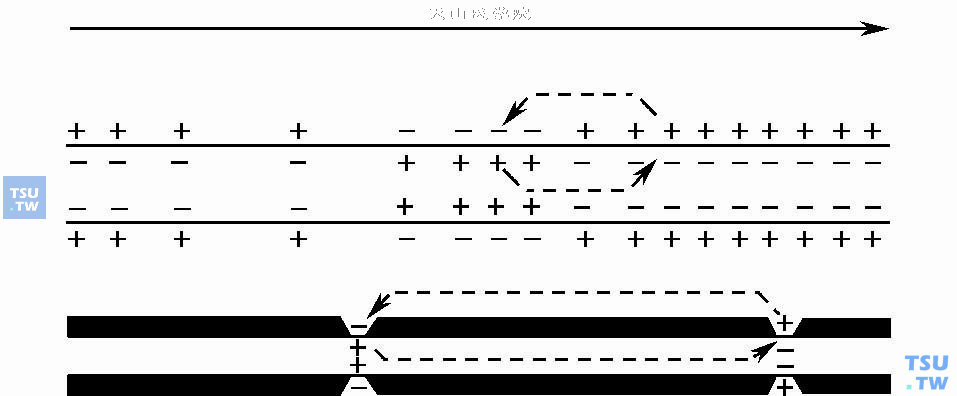  局部电流学说传导示意图：无髓神经纤维（上）、有髓神经纤维（下），箭头示传导方向（引自Hodgkin，1964及Von Maral，1958，有改动）