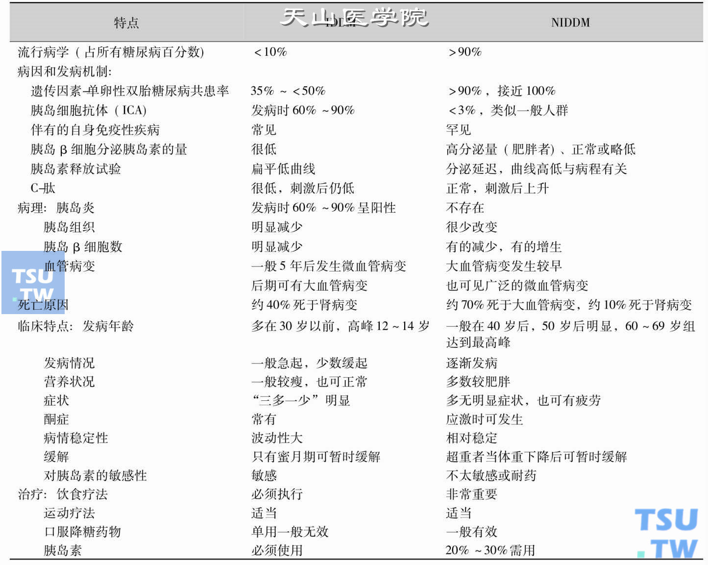 胰岛素依赖型糖尿病（IDDM或Ⅰ型）和非胰岛素依赖型糖尿病（NIDDM或Ⅱ型）的特点比较，即Ⅰ型糖尿病和Ⅱ型糖尿病特点的比较