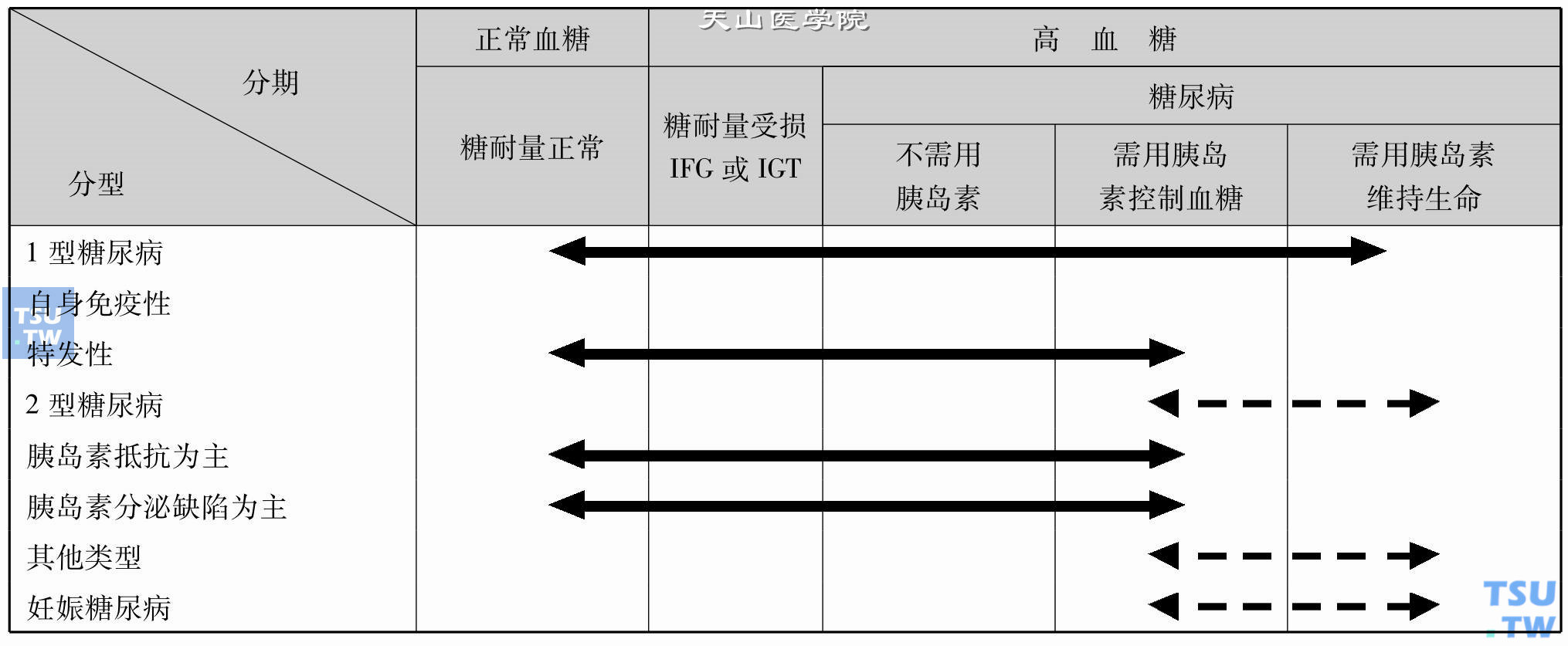 糖尿病的临床分期（大图）