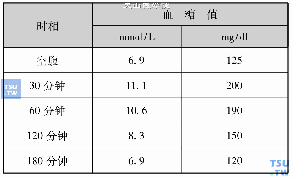 我国兰州会议订糖尿病的诊断标准