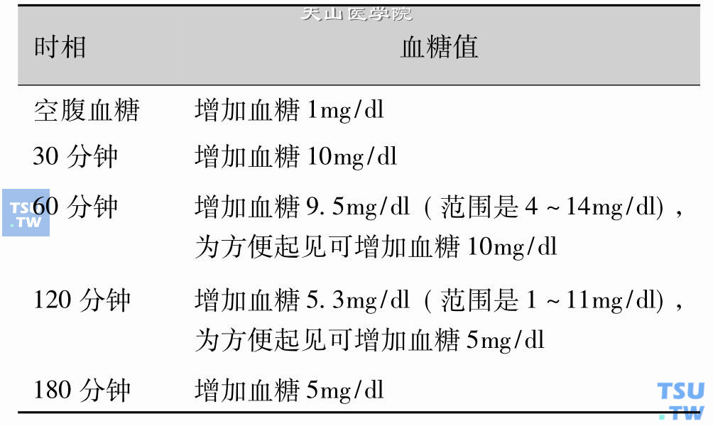 50岁以上成年人OGTT各时相上限的增加值