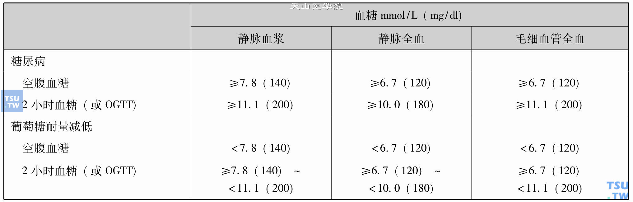 1985年WHO糖尿病的诊断标准