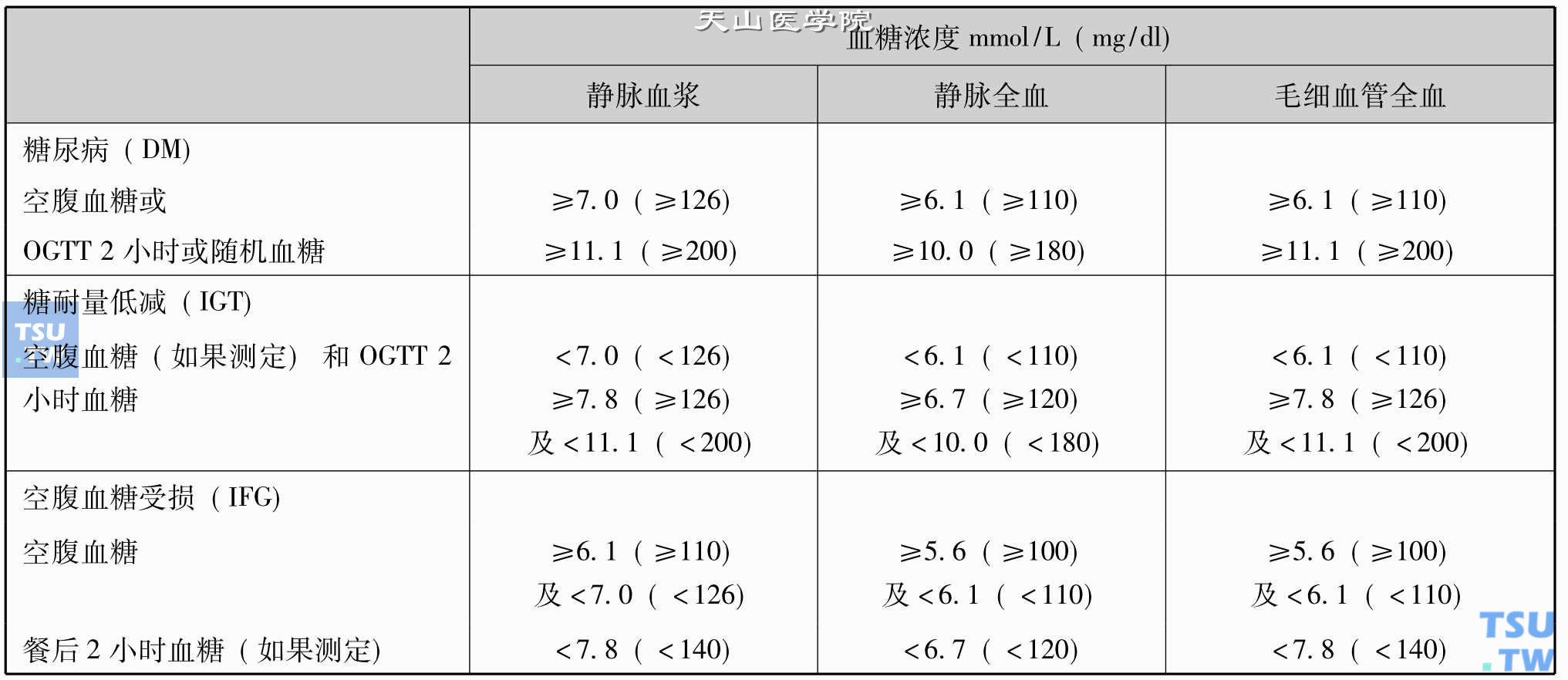 糖尿病和其他类型高血糖的诊断标准