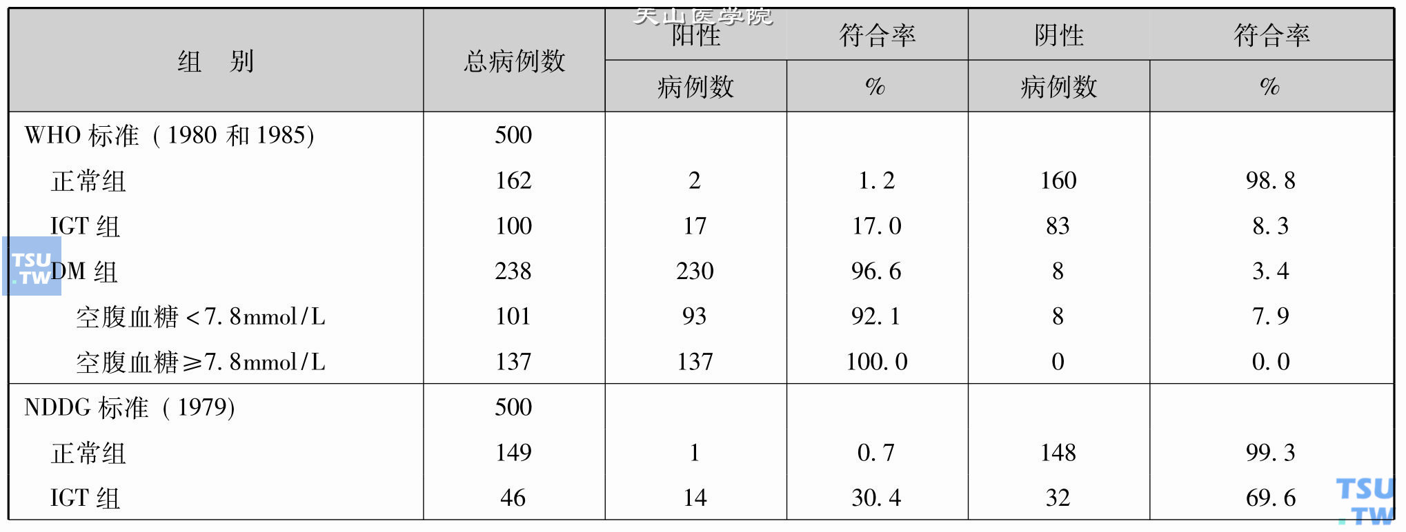 各种糖尿病诊断标准与HbA1c（糖化血红蛋白）诊断符合率