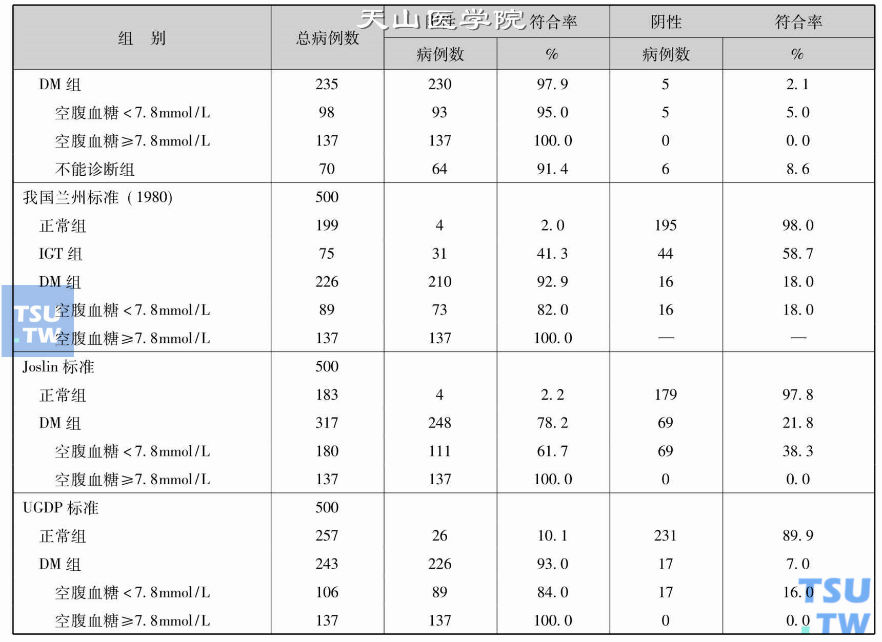 用糖化血红蛋白（HbA1c）作为糖尿病诊断标准的商榷