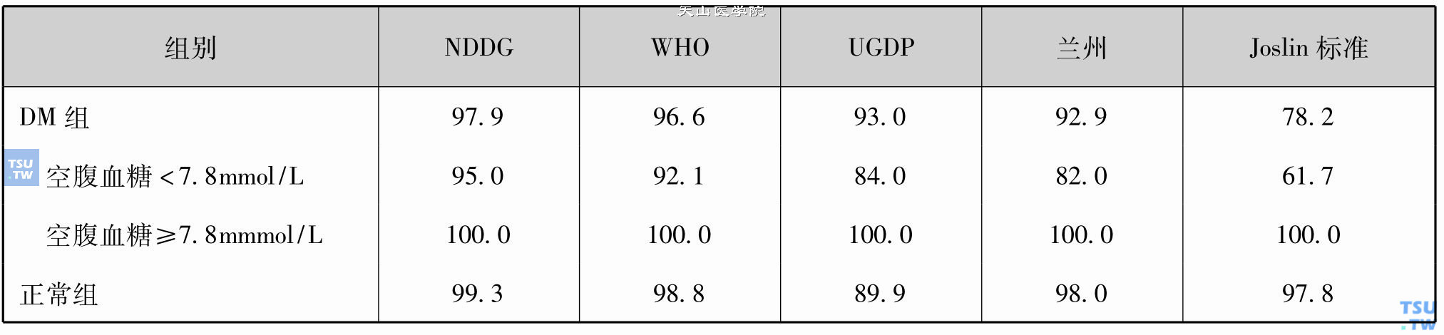 五种OGTT（口服葡萄糖耐量试验）标准与HbA1c（糖化血红蛋白）符合率的比较