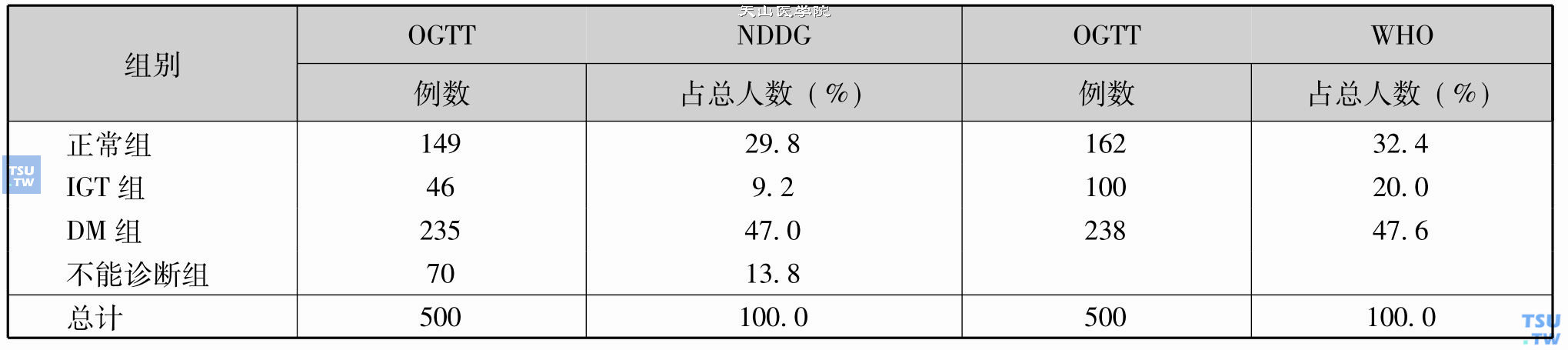 NDDG和WHO两种糖尿病标准与HbA1c（糖化血红蛋白）诊断符合率的比较