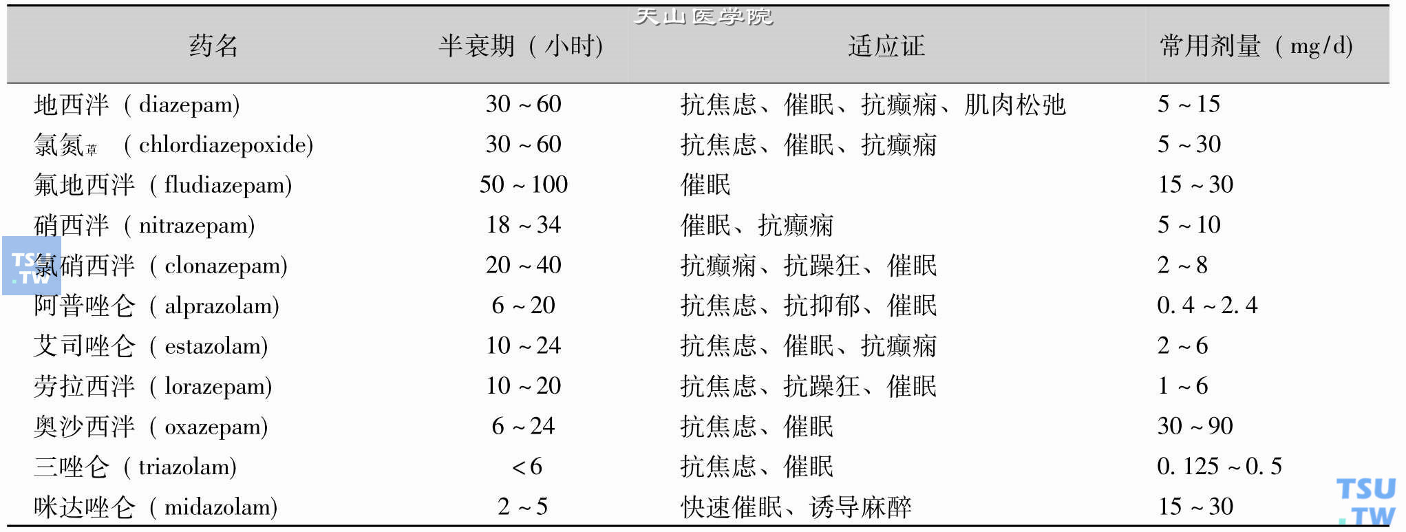 临床常用的苯二氮䓬类药物