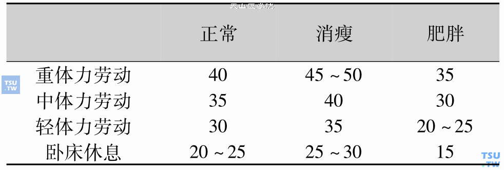 成人糖尿病的能量供给量[ kcal*/（kg·d）]（根据其体型、劳动强度）