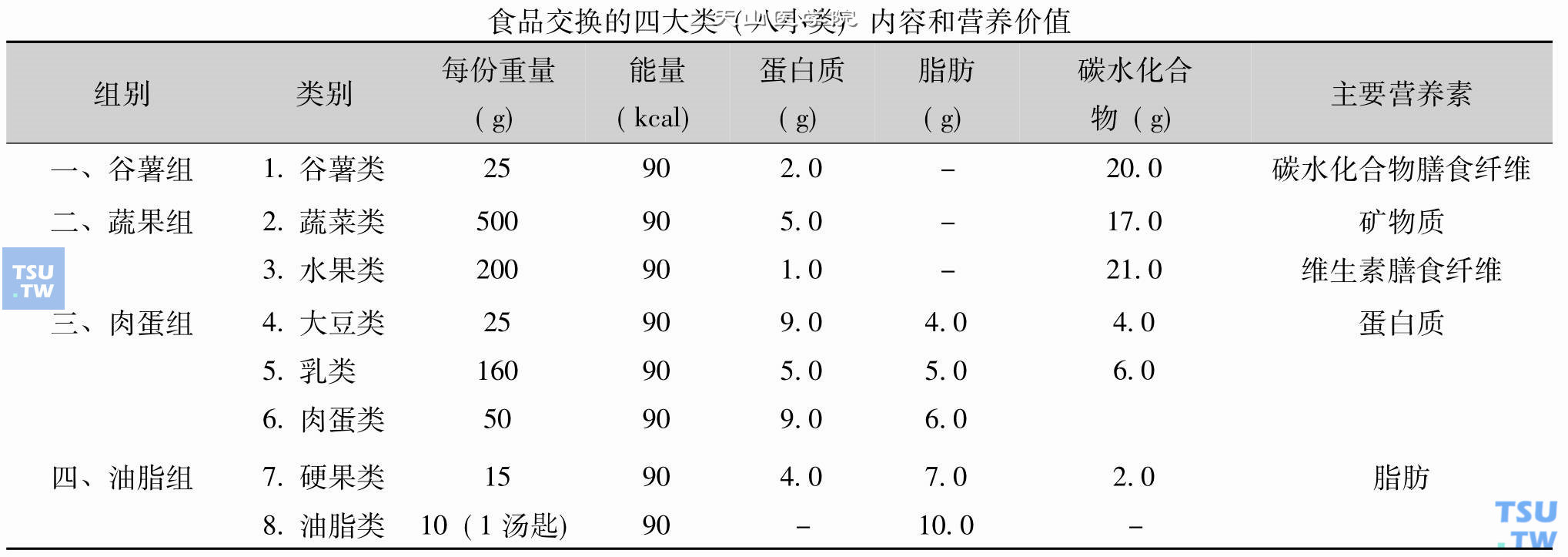 食品交换的4大类（8小类）内容和营养价值 