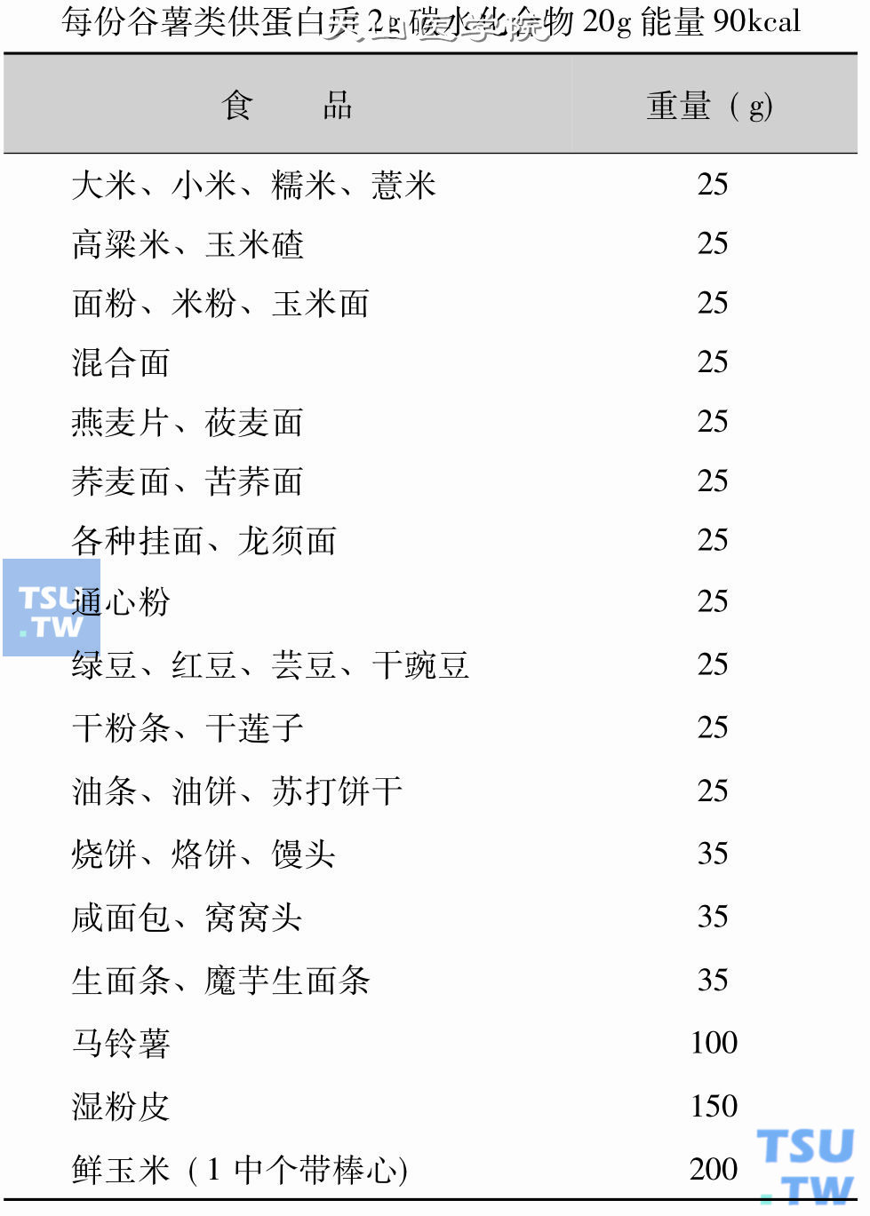 谷薯类交换表：每份谷薯类供蛋白质2g碳水化合物20g能量90kcal