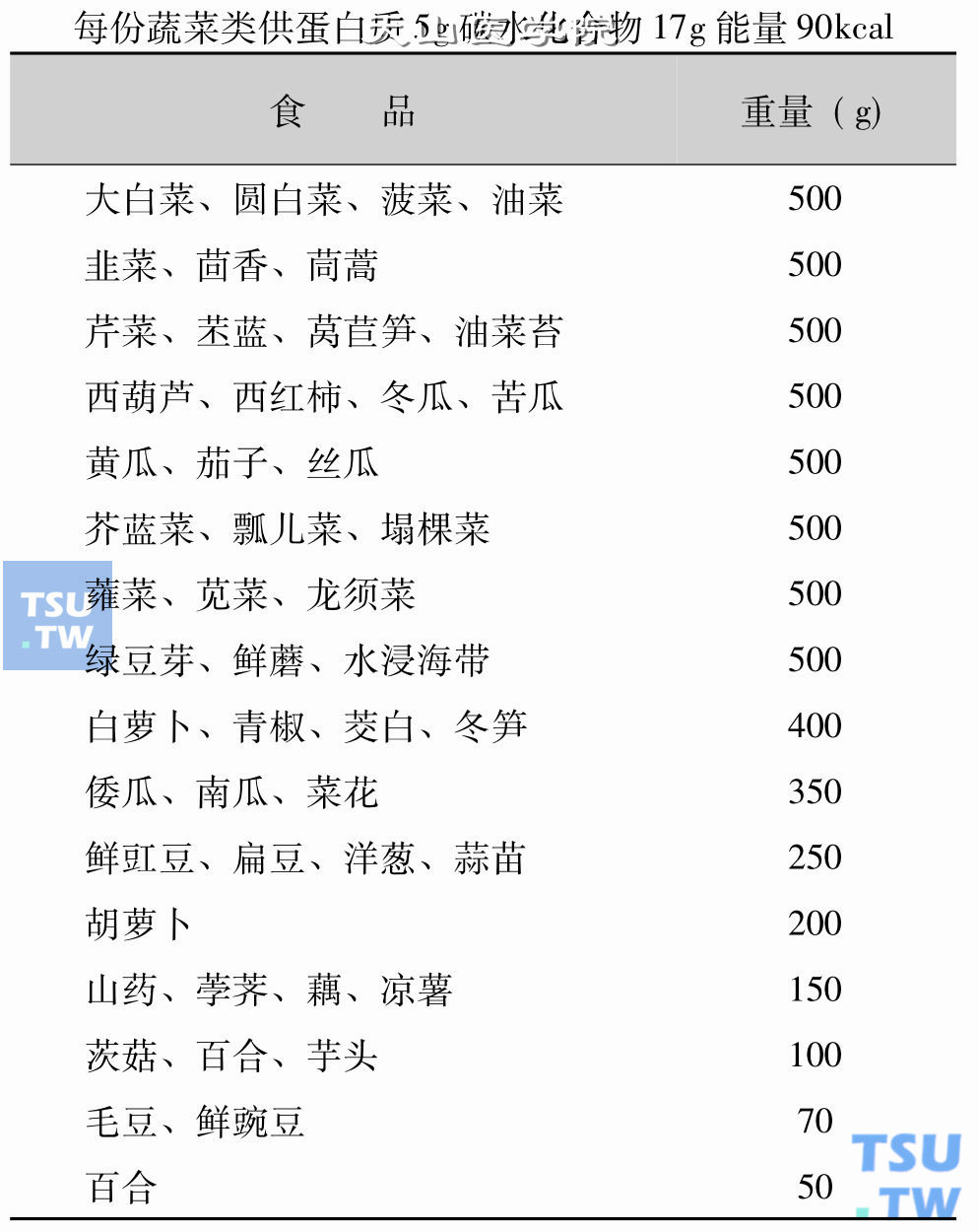 蔬菜类交换表：每份蔬菜类供蛋白质5g碳水化合物17g能量90kcal