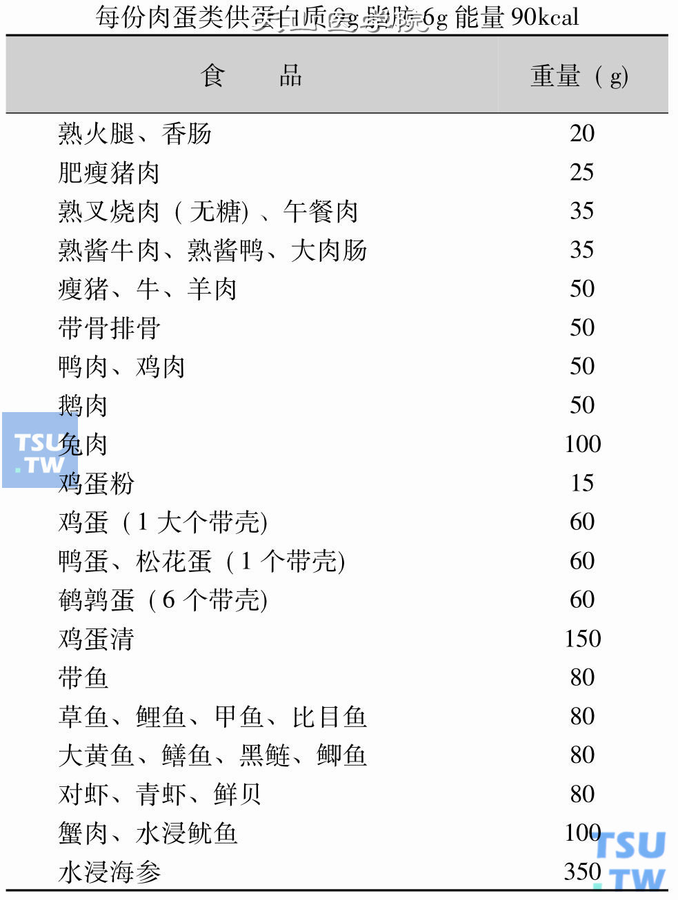 肉蛋类食品交换表：每份肉蛋类供蛋白质9g脂肪6g能量90kcal