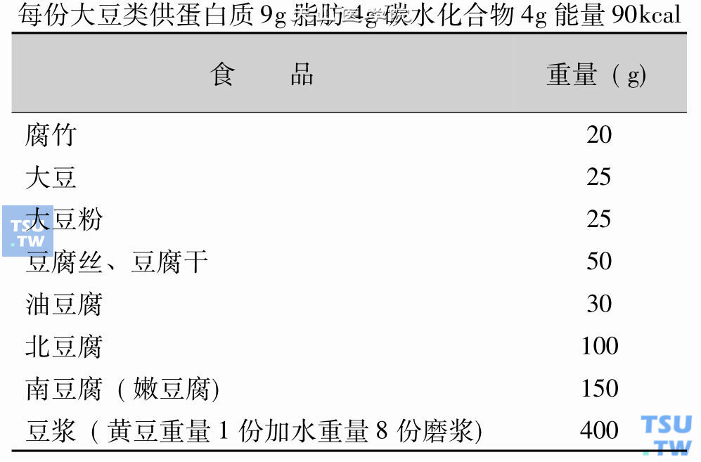 大豆食品交换表：每份大豆类供蛋白质9k脂肪4g碳水化合物4g能量90kcal