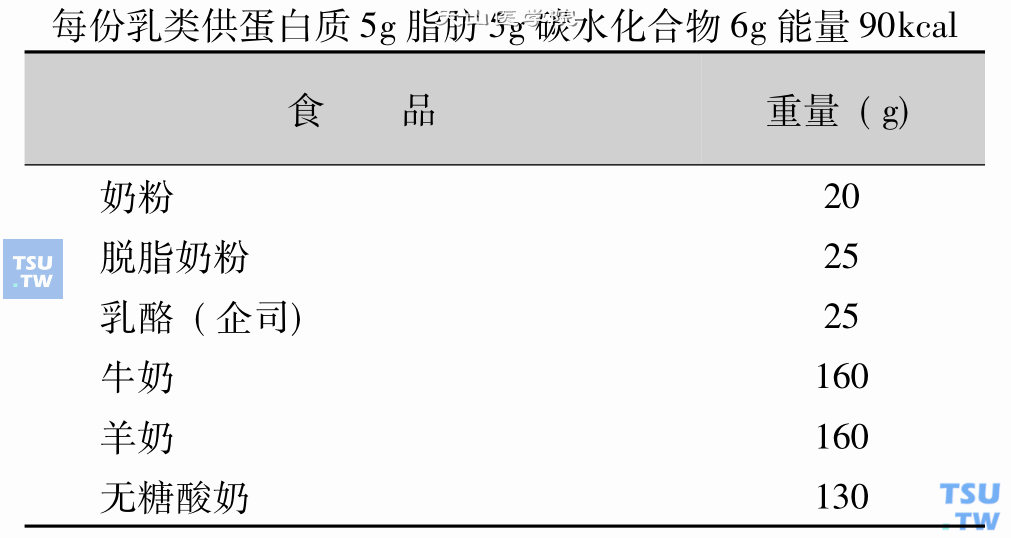 乳类食品交换表：每份乳类供蛋白质5g脂肪5g碳水化合物6g能量90kcal