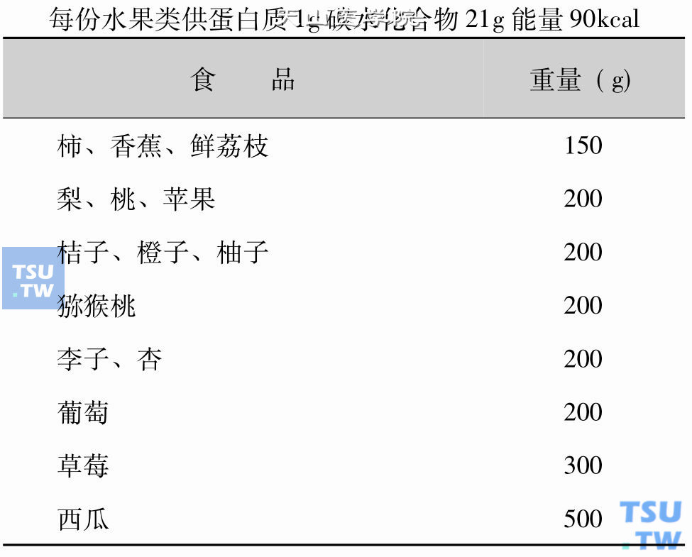 水果类交换表：每份水果类供蛋白质1g碳水化合物21g能量90kcal