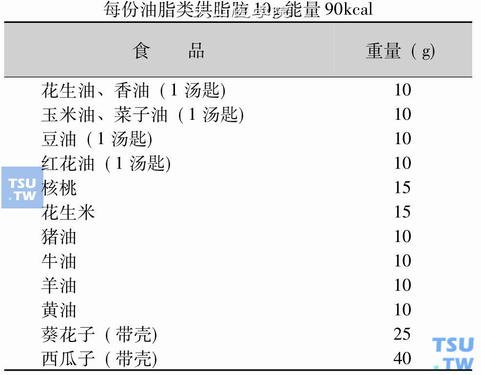 油脂类食品交换表：每份油脂类供脂肪10g能量90kcal