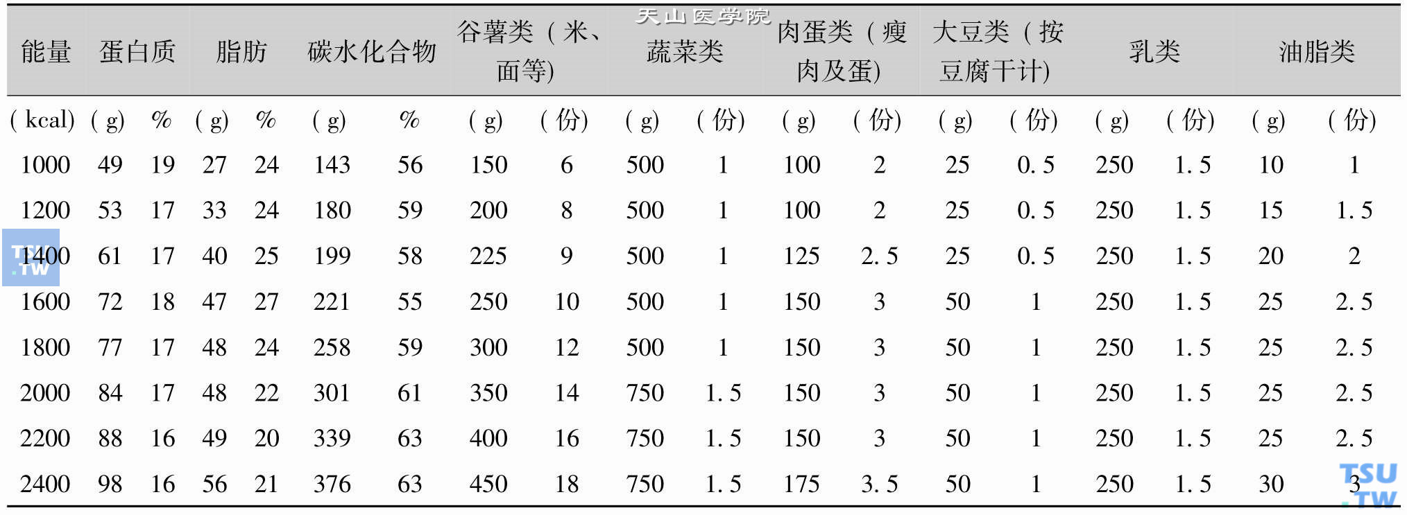 不同能量糖尿病饮食的营养成分和数量表（粗算）