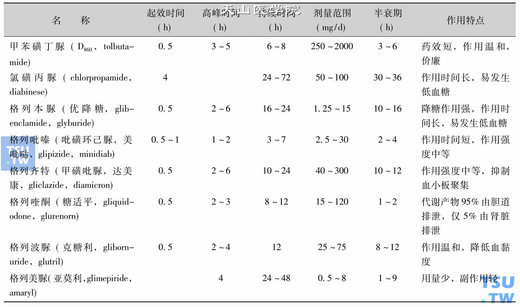 各种磺脲类抗糖尿病药物的作用特点