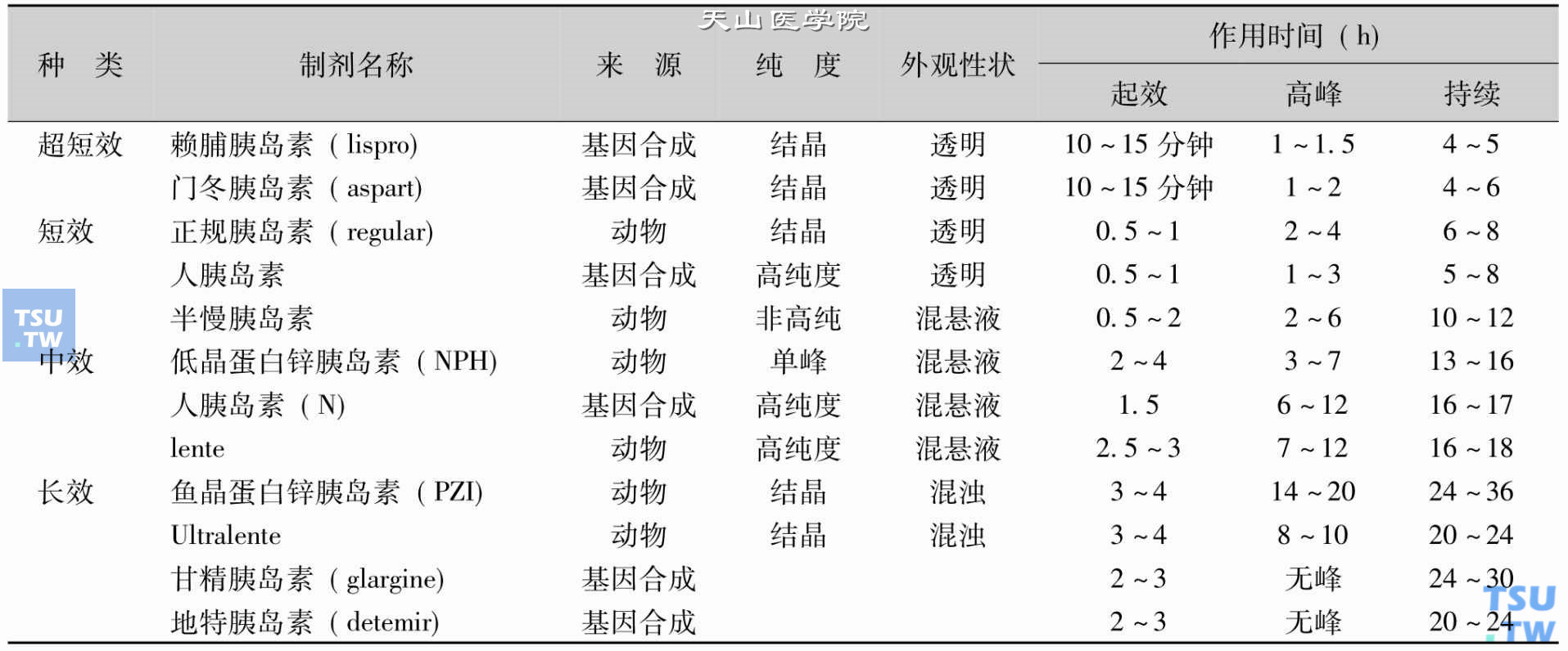 常用胰岛素制剂有哪些？4大种类各有特点