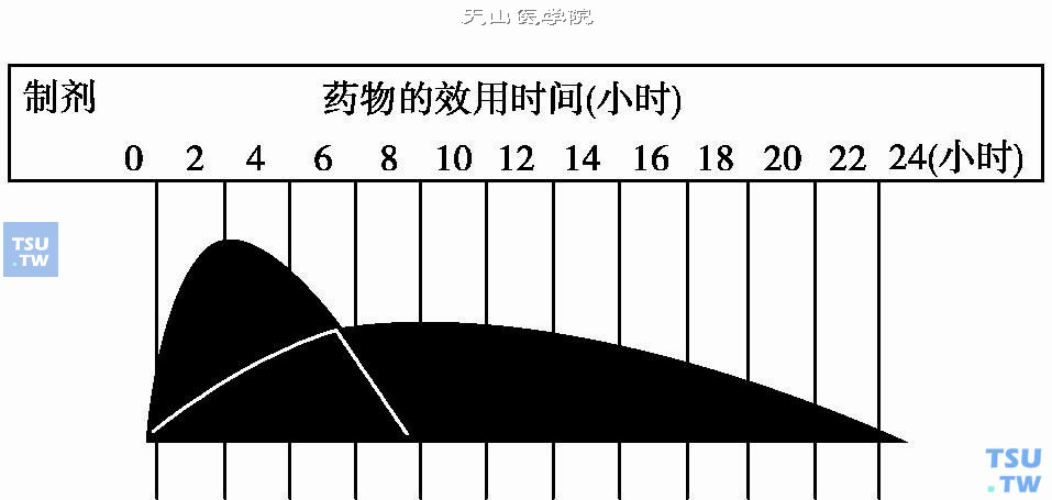  30R预混型人胰岛素的药物效用时间