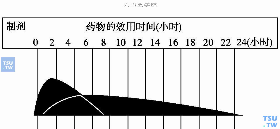 50R预混型人胰岛素的药物效用时间