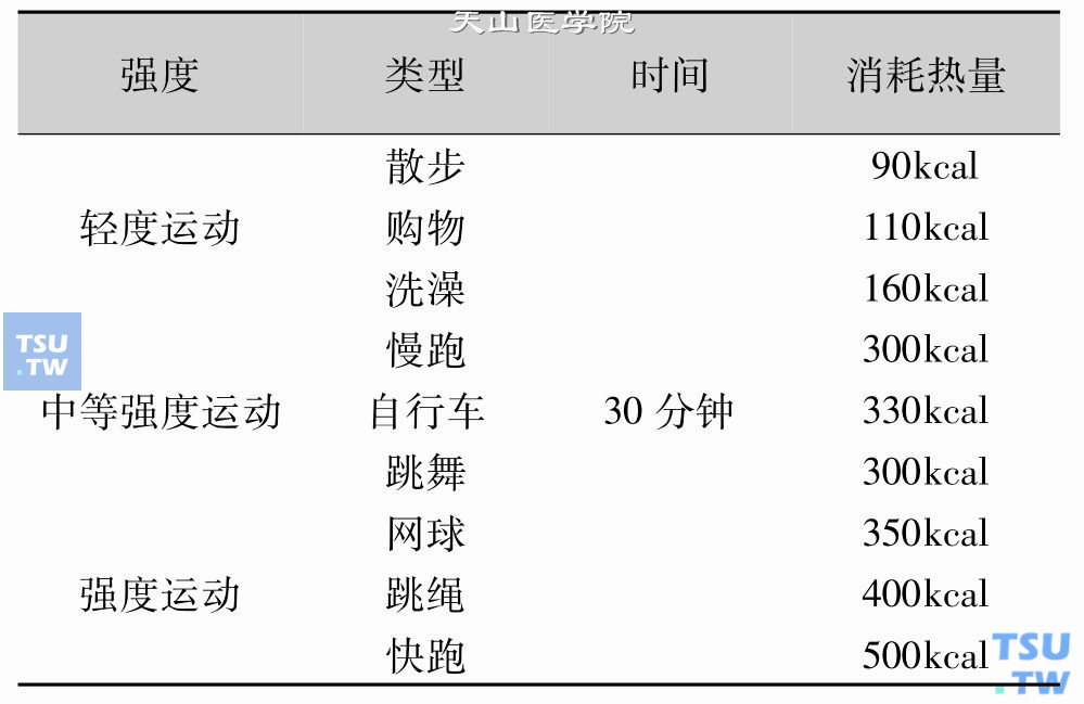 糖尿病患者不同运动消耗的热量