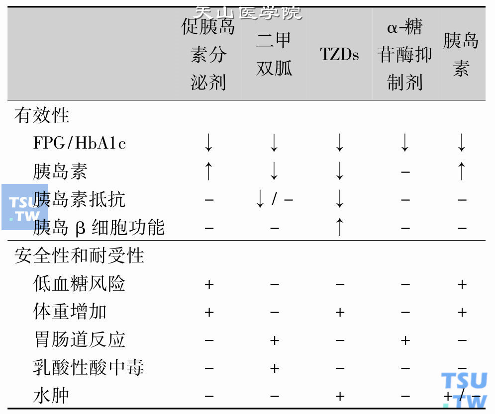 各种抗糖尿病药物的作用特点