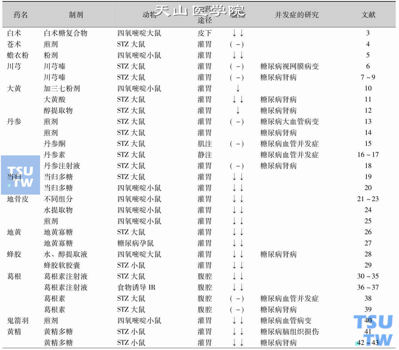 单味中药对血糖的影响及作用机制