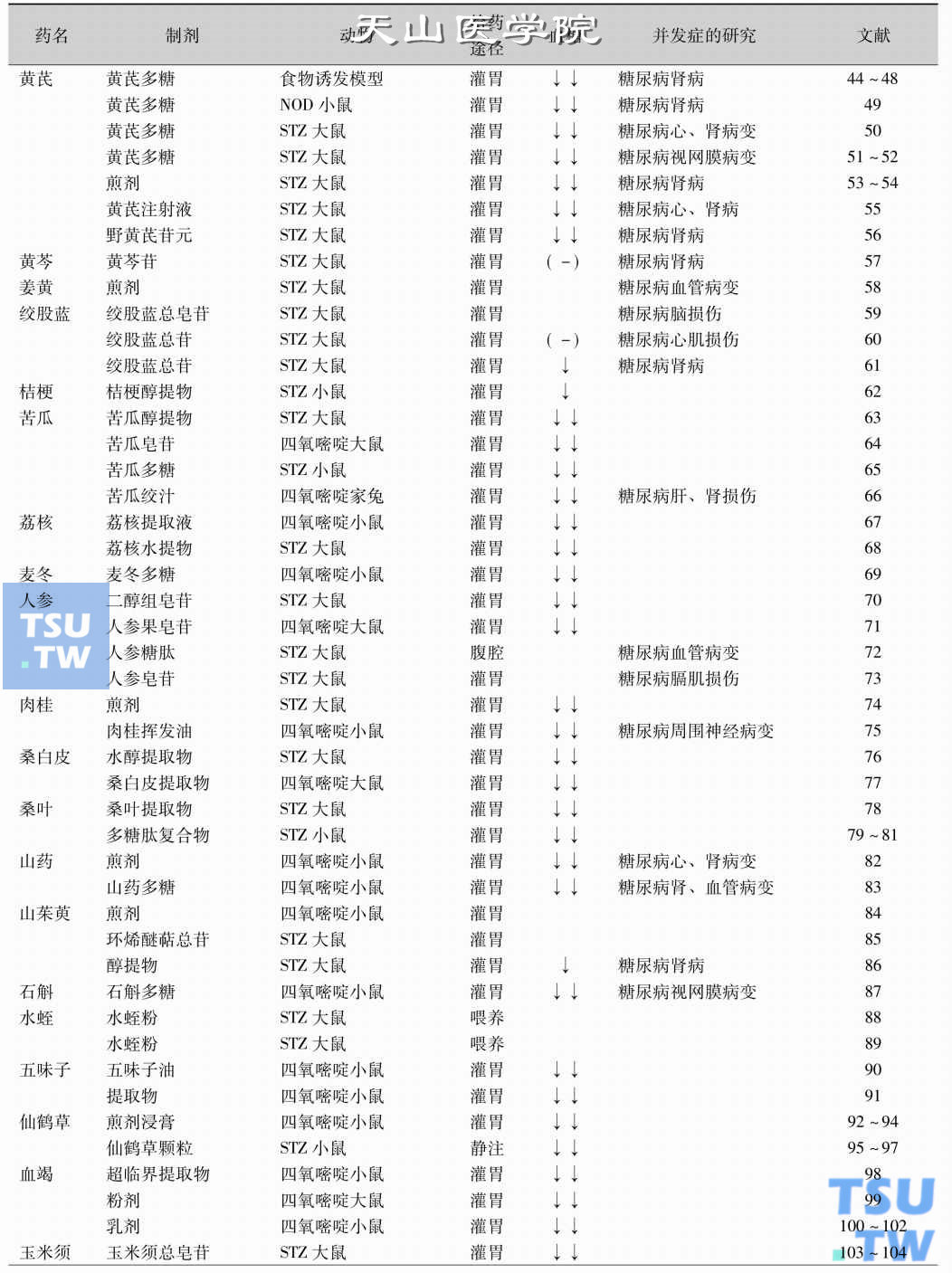 不同中草药对血糖及并发症作用的动物实验研究（图2）