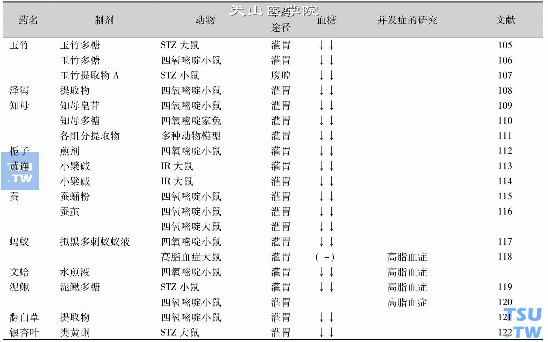 不同中草药对血糖及并发症作用的动物实验研究（图3）