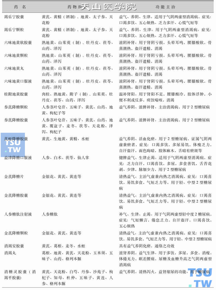 治疗糖尿病中成药（表1）