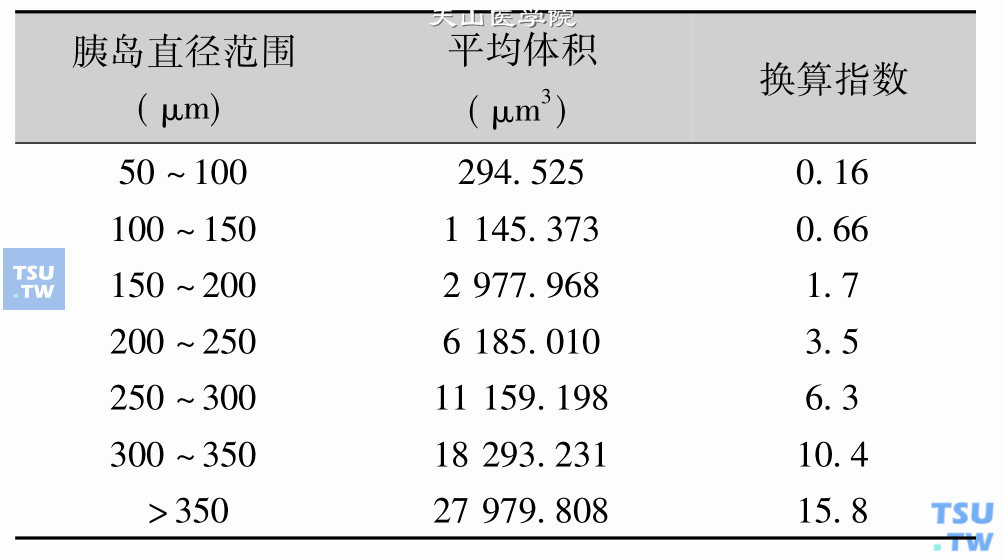 胰岛大小、体积与胰岛当量的换算