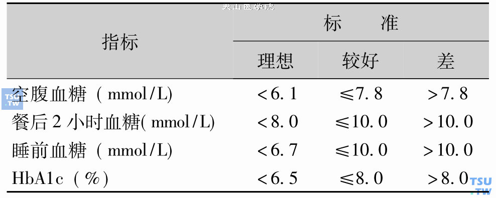 糖尿病血糖控制标准