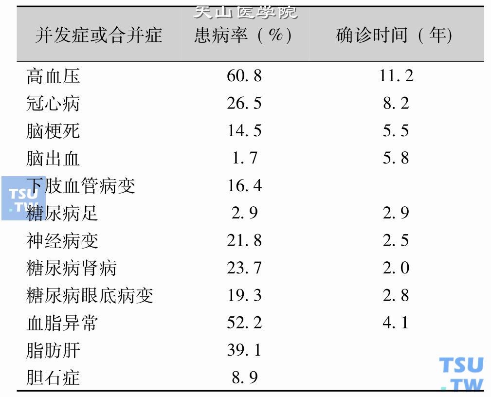北京地区2型糖尿病慢性并发症及合并症患病率