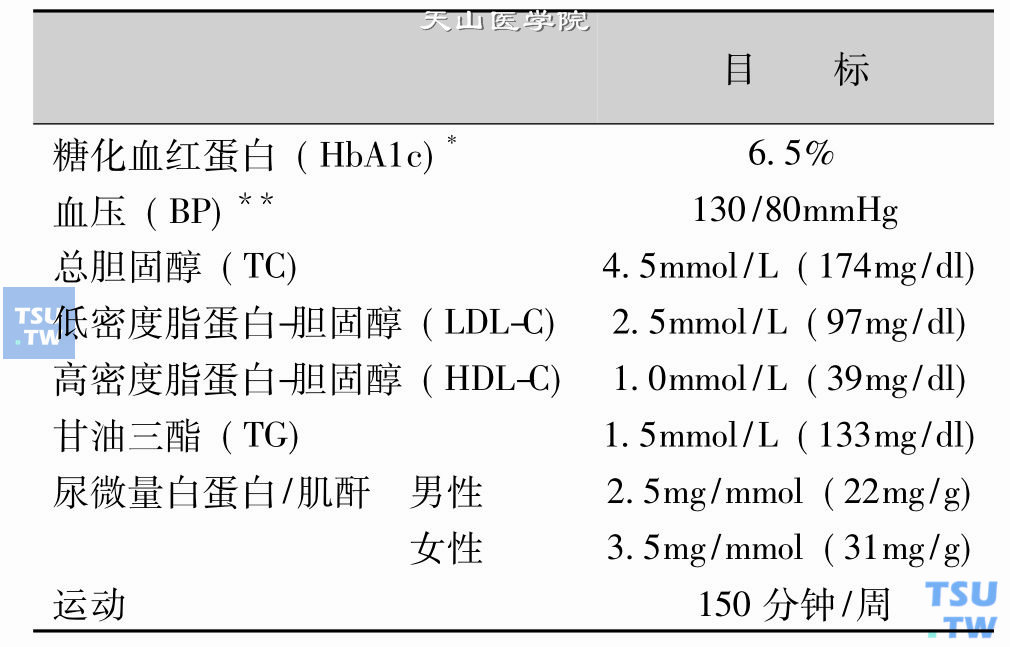 防治糖尿病应遵循“一、五、十”防治原则