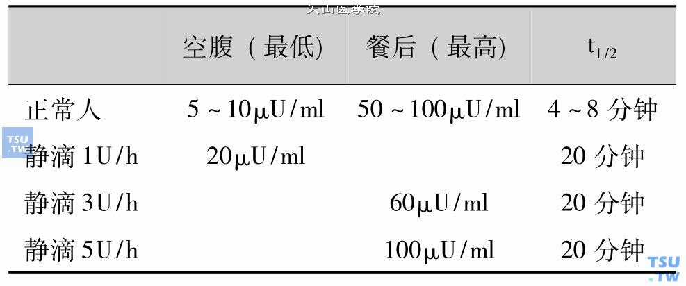 内源和外源胰岛素浓度和半衰期t1/2