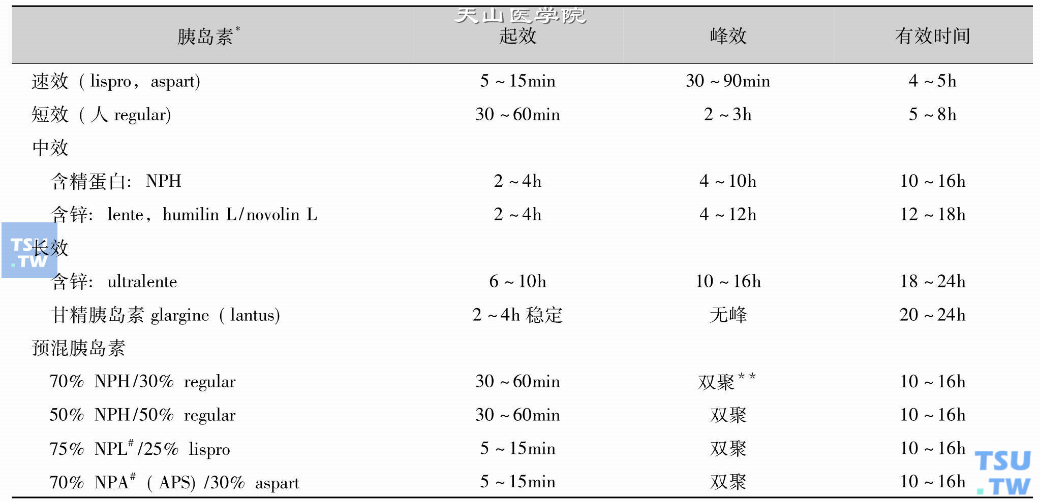 表3　短效和速效胰岛素的制剂及其效应时间的不同
