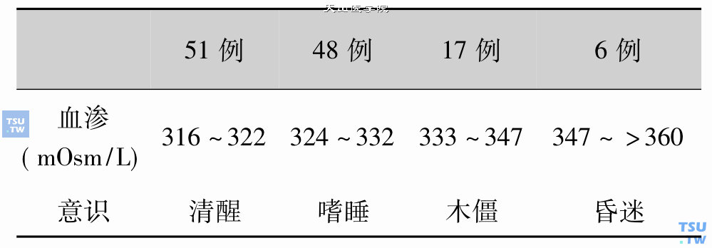 有效血渗透压和脑功能状态的关系