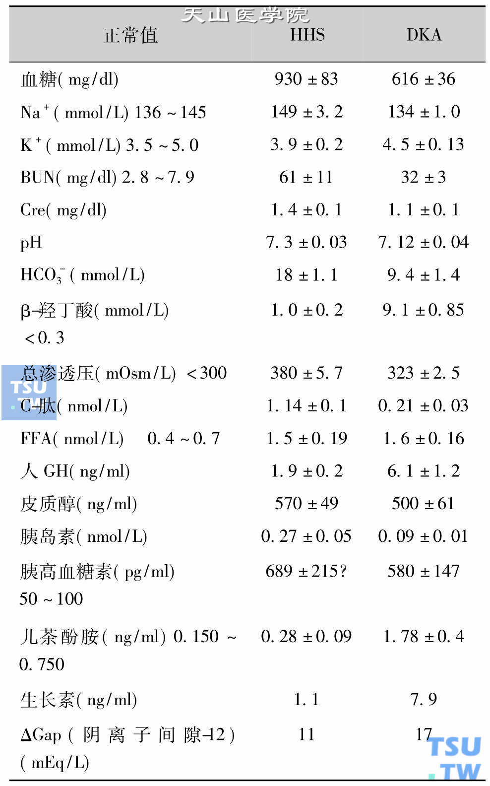 HHS和DKA患者住院时的生化资料（引自Ennis和Keisberg）