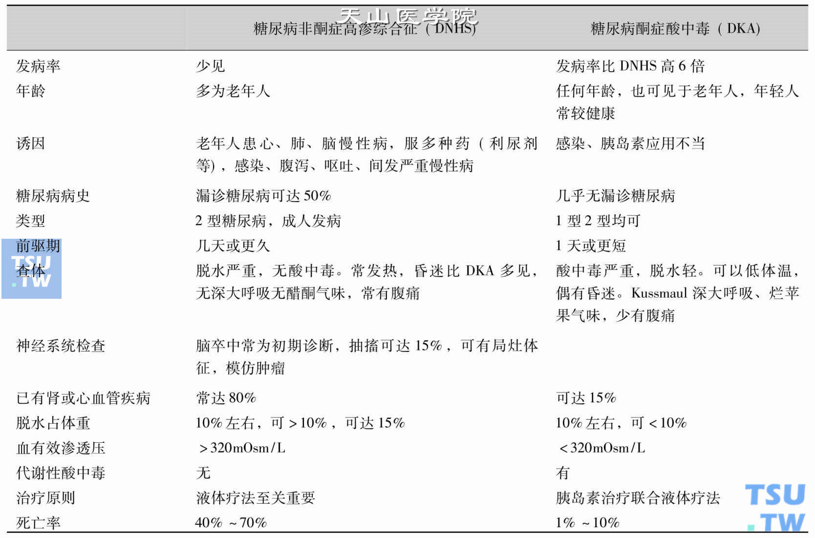 糖尿病非酮症高渗综合征的诊断