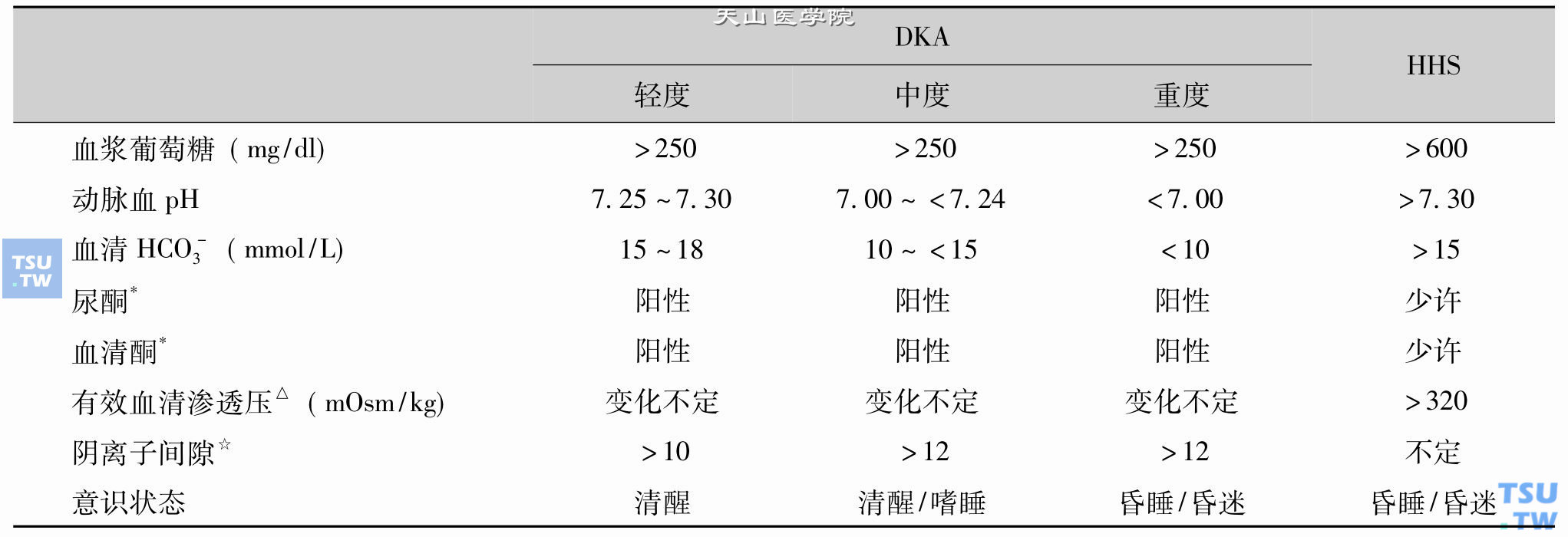 DKA/HHS的诊断标准 *亚硝基铁氰化物法；△计算：2[血清Na＋K（mmol/L）]＋血糖（mg/dl）/18；☆计算：（Na＋）-（Cl-＋HCO3-）（mmol/L/kg）。引自Ennis和Keisber