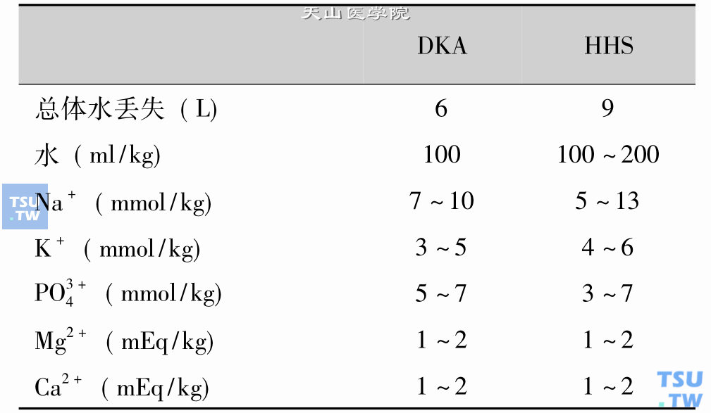 糖尿病酮症酸中毒和高血糖高渗状态的全身性水和电解质的缺失总量（引自Ennis和Keisberg）